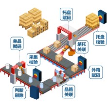 生產線賦碼系統(tǒng) 產線賦碼管理