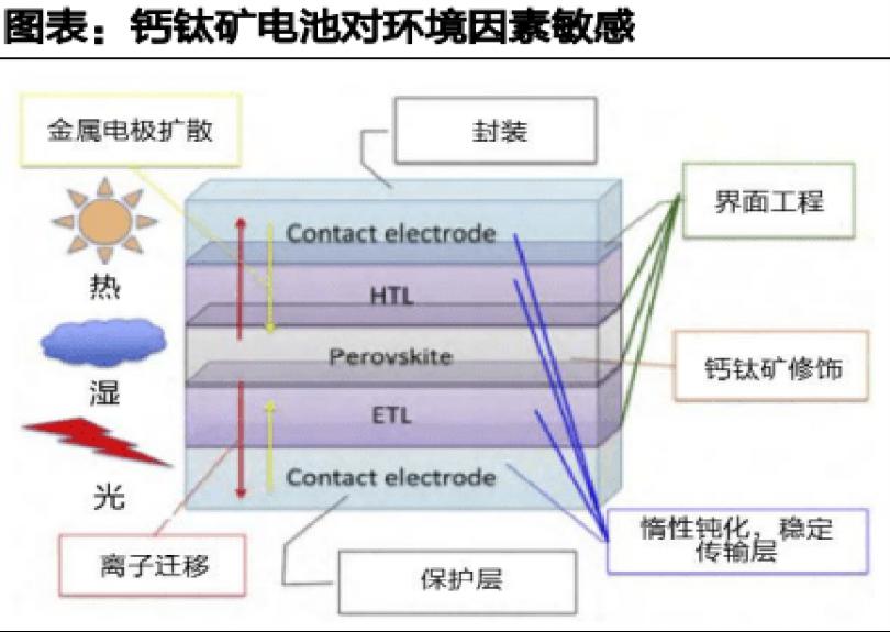 鈣鈦礦電池對環(huán)境因素敏感.png