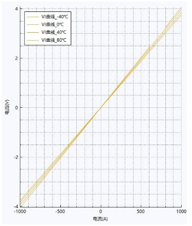 不同溫度線下度測(cè)試.png