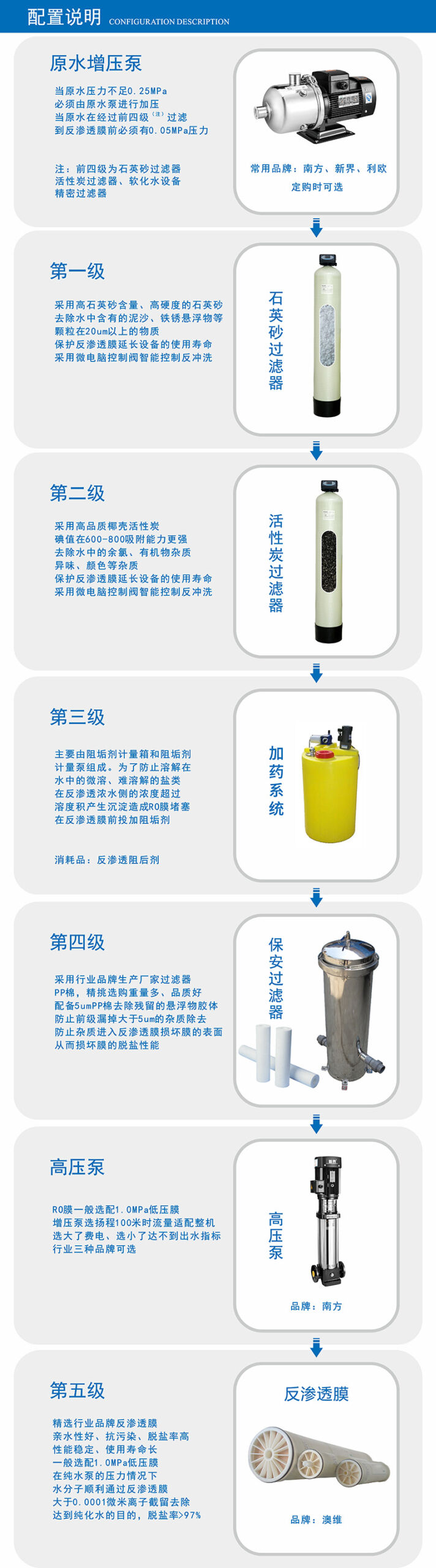 反滲透設(shè)備工藝流程說明