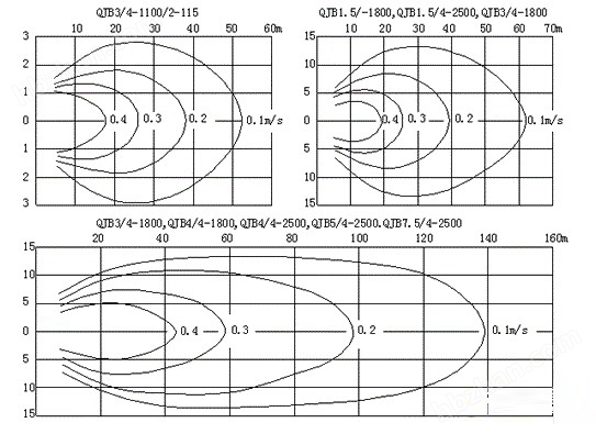 QJB型低速推流器流速圖