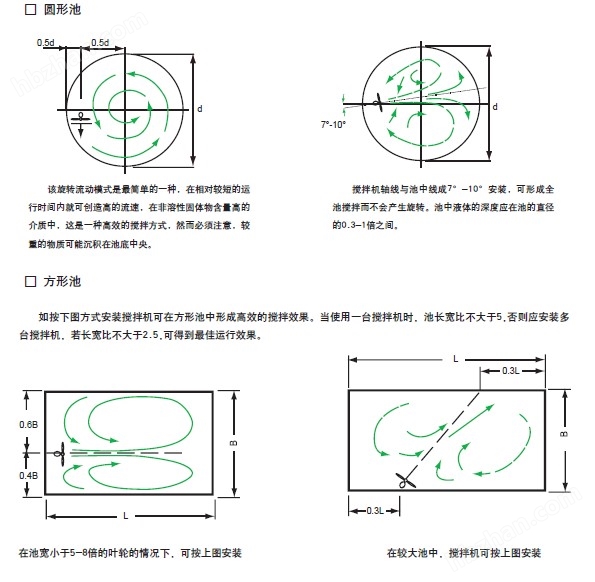 潛水?dāng)嚢杵靼惭b分布圖